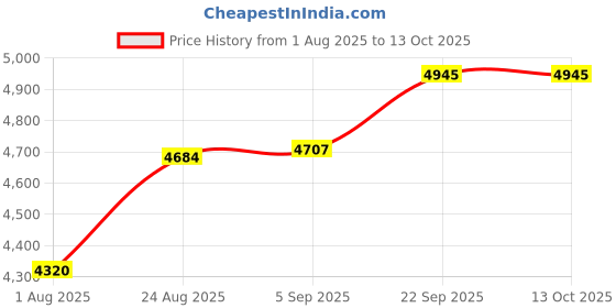 myntra.com TAHVO Notched Lapel Single Breasted Formal Blazers tahvo Price History Graph from 1 Aug 2025 to 13 Oct 2025