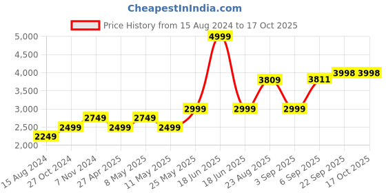 myntra.com TAHVO Notched Lapel Single-Breasted Slim Fit Formal Blazers tahvo Price History Graph from 15 Aug 2024 to 17 Oct 2025