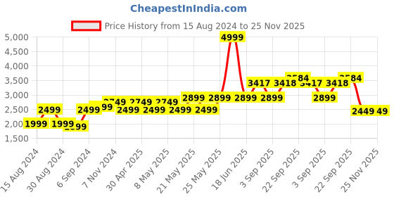 myntra.com TAHVO Notched Lapel Single-Breasted Slim Fit Party Blazers tahvo Price History Graph from 15 Aug 2024 to 25 Nov 2025