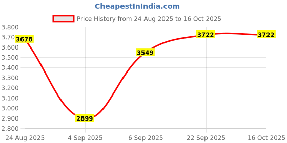 myntra.com TAHVO Notched Lapel Tailored-Fit Casual Blazer tahvo Price History Graph from 24 Aug 2025 to 16 Oct 2025