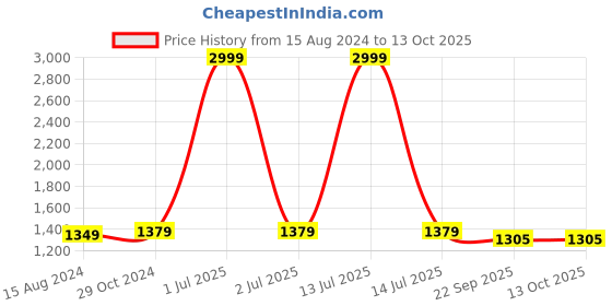 myntra.com TAHVO Pathani Pure Cotton Kurta with Pyjamas tahvo Price History Graph from 15 Aug 2024 to 11 Oct 2025