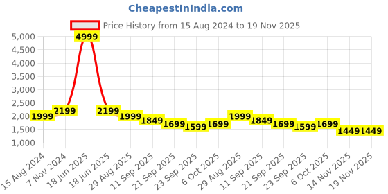 myntra.com TAHVO Printed Bandhgala Slim Fit Party Blazer tahvo Price History Graph from 15 Aug 2024 to 19 Nov 2025