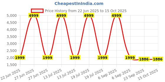 myntra.com TAHVO Printed Cotton Nehru Jacket tahvo Price History Graph from 22 Jun 2025 to 15 Oct 2025