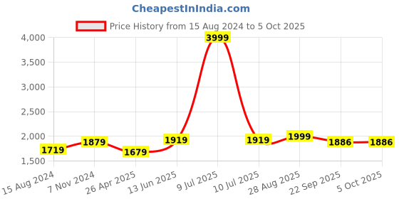 myntra.com TAHVO Printed Mandarin Collar Nehru Jacket tahvo Price History Graph from 15 Aug 2024 to 5 Oct 2025