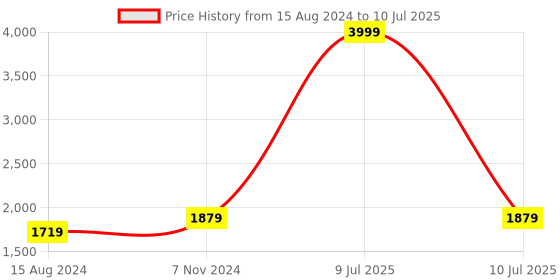 myntra.com TAHVO Printed Mandarin Collar Nehru Jacket tahvo Price History Graph from 15 Aug 2024 to 10 Jul 2025