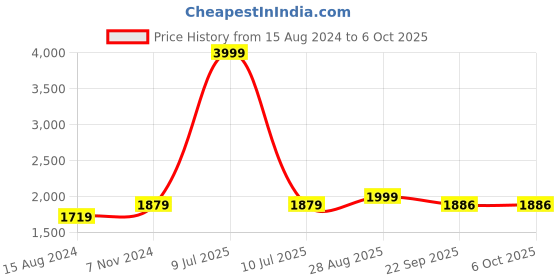 myntra.com TAHVO Printed Mandarin Collar Nehru Jacket tahvo Price History Graph from 15 Aug 2024 to 5 Oct 2025