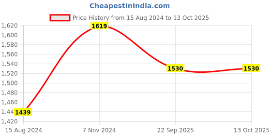 myntra.com TAHVO Printed Mandarin Mollar Satin Nehru Jackets tahvo Price History Graph from 15 Aug 2024 to 12 Oct 2025