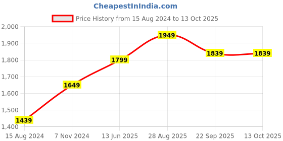 myntra.com TAHVO Printed Mandarin Mollar Satin Nehru Jackets tahvo Price History Graph from 15 Aug 2024 to 13 Oct 2025