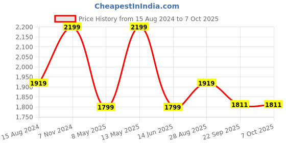 myntra.com TAHVO Printed Satin Nehru Jacket tahvo Price History Graph from 15 Aug 2024 to 7 Oct 2025