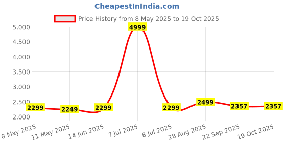 myntra.com tahvo PTAHVO Checked Mandarin Collar Nehru Jacket tahvo Price History Graph from 8 May 2025 to 17 Oct 2025