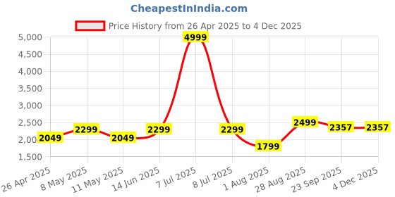 myntra.com tahvo PTAHVO Checked Mandarin Collar Nehru Jacket tahvo Price History Graph from 26 Apr 2025 to 2 Dec 2025