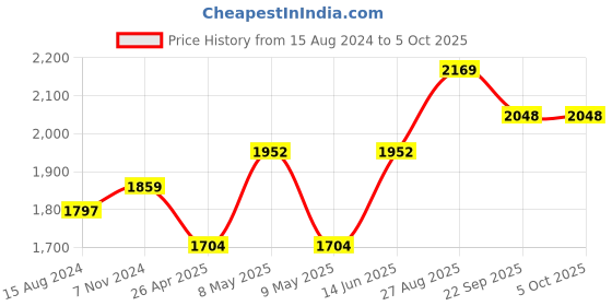 myntra.com TAHVO Regular Fit Nehru Jacket tahvo Price History Graph from 15 Aug 2024 to 5 Oct 2025