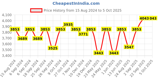 myntra.com TAHVO Regular Fit Single-Breasted Blazer tahvo Price History Graph from 15 Aug 2024 to 4 Oct 2025