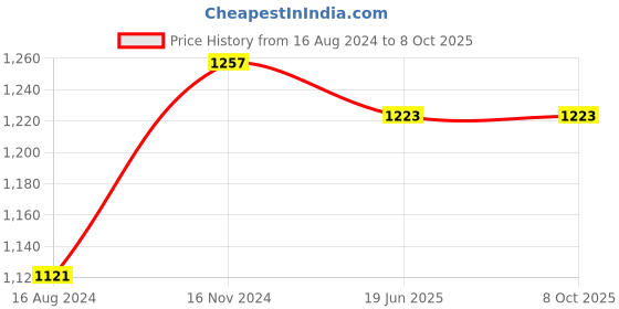 myntra.com TAHVO Regular Pure Cotton Kurta with Pyjamas tahvo Price History Graph from 16 Aug 2024 to 8 Oct 2025