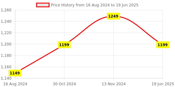 myntra.com TAHVO Regular Pure Cotton Kurta with Pyjamas tahvo Price History Graph from 16 Aug 2024 to 19 Jun 2025