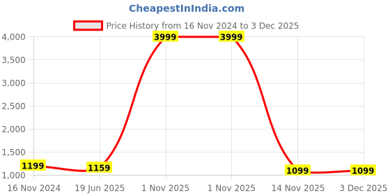 myntra.com TAHVO Regular Pure Cotton Kurta with Pyjamas tahvo Price History Graph from 16 Nov 2024 to 2 Dec 2025
