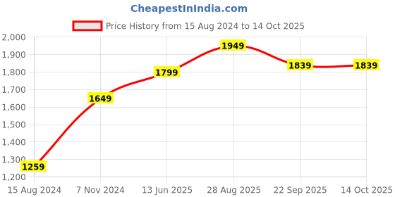 myntra.com TAHVO Satin Mandarin Collar Nehru Jacket tahvo Price History Graph from 15 Aug 2024 to 12 Oct 2025