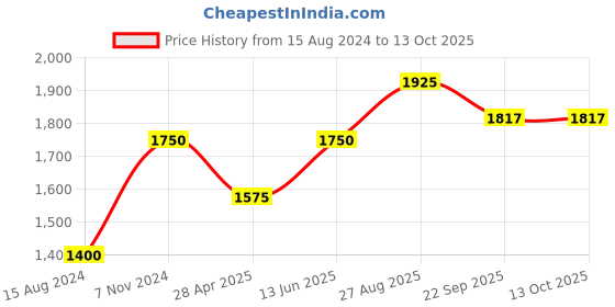 myntra.com TAHVO Satin Nehru Jackets tahvo Price History Graph from 15 Aug 2024 to 12 Oct 2025