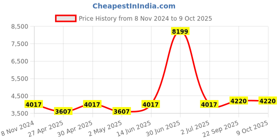 myntra.com TAHVO Self Design Mandarin Collar Kurta Set tahvo Price History Graph from 8 Nov 2024 to 9 Oct 2025