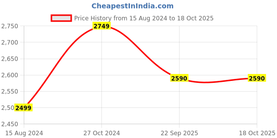 myntra.com TAHVO Self-Design Slim-Fit Three-Piece Suit tahvo Price History Graph from 15 Aug 2024 to 18 Oct 2025