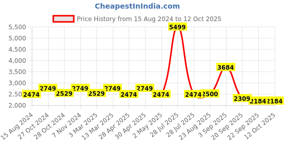 myntra.com TAHVO Shawl Collar Tuxedo Slim Fit Party Blazer tahvo Price History Graph from 15 Aug 2024 to 11 Oct 2025