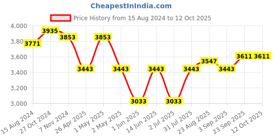 myntra.com TAHVO Single Breasted Blazer tahvo Price History Graph from 15 Aug 2024 to 12 Oct 2025