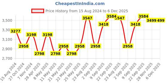 myntra.com TAHVO Single Breasted Blazer tahvo Price History Graph from 15 Aug 2024 to 5 Dec 2025