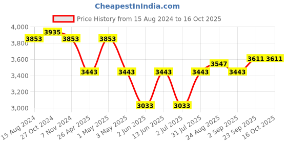 myntra.com TAHVO Single Breasted Blazer tahvo Price History Graph from 15 Aug 2024 to 16 Oct 2025