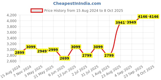 myntra.com TAHVO Single-Breasted Blazer tahvo Price History Graph from 15 Aug 2024 to 4 Oct 2025