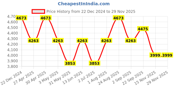 myntra.com TAHVO Single-Breasted Blazer tahvo Price History Graph from 22 Dec 2024 to 28 Nov 2025