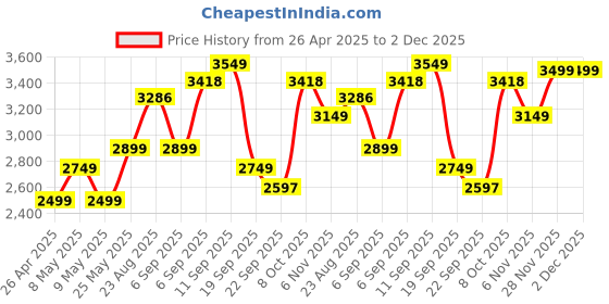 myntra.com TAHVO Single-Breasted Blazer tahvo Price History Graph from 26 Apr 2025 to 2 Dec 2025