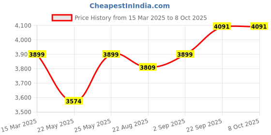 myntra.com TAHVO Single-Breasted Casual Blazer tahvo Price History Graph from 15 Mar 2025 to 8 Oct 2025