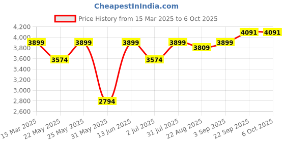 myntra.com TAHVO Single-Breasted Casual Blazer tahvo Price History Graph from 15 Mar 2025 to 5 Oct 2025