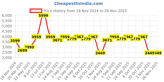 myntra.com TAHVO Single-Breasted Formal Blazer tahvo Price History Graph from 18 Nov 2024 to 26 Nov 2025