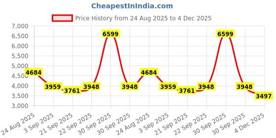 myntra.com TAHVO Single-Breasted Formal Blazer tahvo Price History Graph from 24 Aug 2025 to 4 Dec 2025