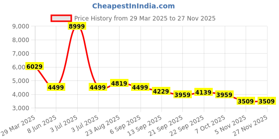 myntra.com TAHVO Single Breasted Long Blazer tahvo Price History Graph from 29 Mar 2025 to 26 Nov 2025