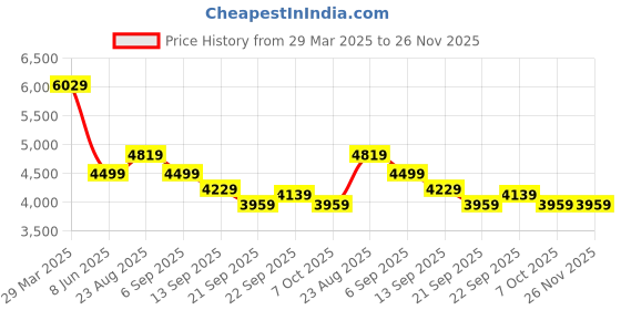 myntra.com TAHVO Single Breasted Notched Collar Longline Blazer tahvo Price History Graph from 29 Mar 2025 to 25 Nov 2025