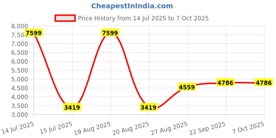 myntra.com TAHVO Single Breasted Notched Lapel 2-Piece Suit tahvo Price History Graph from 14 Jul 2025 to 4 Oct 2025