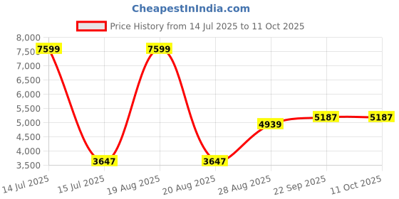 myntra.com TAHVO Single Breasted Notched Lapel 2-Piece Suit tahvo Price History Graph from 14 Jul 2025 to 11 Oct 2025