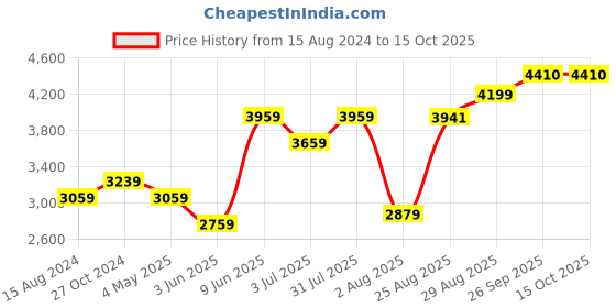 myntra.com TAHVO Single-Breasted Notched Lapel Collar Formal Blazer tahvo Price History Graph from 15 Aug 2024 to 15 Oct 2025