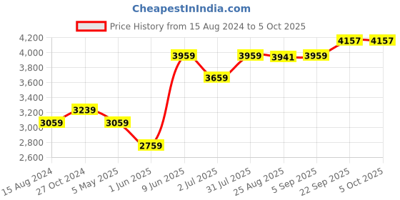 myntra.com TAHVO Single-Breasted Notched Lapel Collar Formal Blazer tahvo Price History Graph from 15 Aug 2024 to 4 Oct 2025