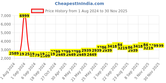 myntra.com TAHVO Slim Fit Bandhgala Blazer tahvo Price History Graph from 1 Aug 2024 to 30 Nov 2025