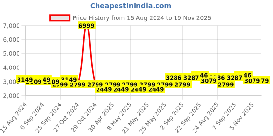 myntra.com TAHVO Slim Fit Bandhgala Blazer tahvo Price History Graph from 15 Aug 2024 to 19 Nov 2025