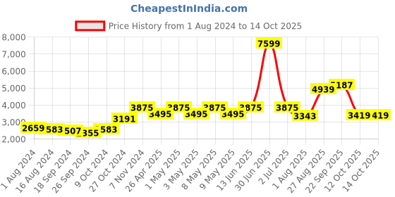 myntra.com TAHVO Slim-Fit Bandhgala Two-Piece Party Suit tahvo Price History Graph from 1 Aug 2024 to 14 Oct 2025