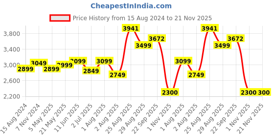 myntra.com TAHVO Slim-Fit Long Sleeves Stretchable Blazer tahvo Price History Graph from 15 Aug 2024 to 20 Nov 2025