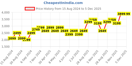 myntra.com TAHVO Slim-Fit Single Breasted Bandhgala Blazer tahvo Price History Graph from 15 Aug 2024 to 4 Dec 2025