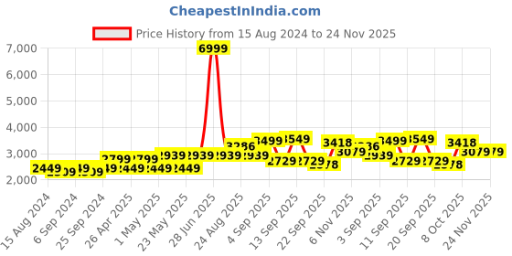 myntra.com TAHVO Slim Fit Single-Breasted Blazer tahvo Price History Graph from 15 Aug 2024 to 24 Nov 2025