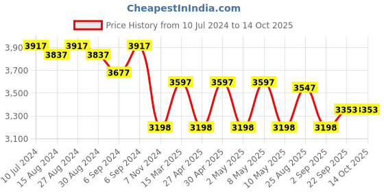 myntra.com TAHVO Slim-Fit Single-Breasted Blazer tahvo Price History Graph from 10 Jul 2024 to 4 Oct 2025