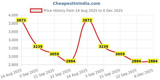 myntra.com TAHVO Slim Fit Single Breasted Blazer tahvo Price History Graph from 24 Aug 2025 to 5 Dec 2025