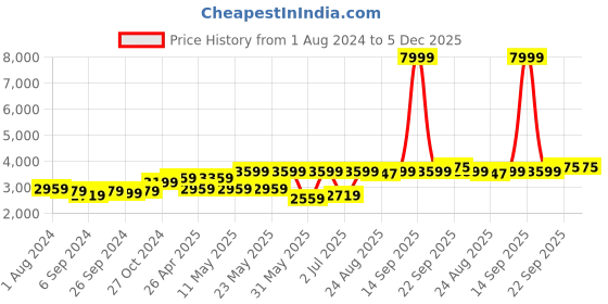 myntra.com TAHVO  Slim Fit Single Breasted Formal Blazer tahvo Price History Graph from 1 Aug 2024 to 4 Dec 2025